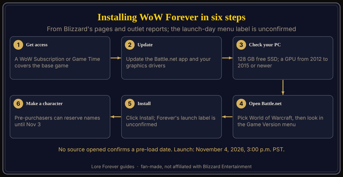 The six install steps, as of October 30, 2026. Installing WoW Forever in six steps: get a subscription or Game Time, update Battle.net and graphics drivers, check for 128 GB of free SSD space and a GPU from 2012 to 2015 or newer, open World of Warcraft in Battle.net and check the Game Version menu, click Install, then create a character.