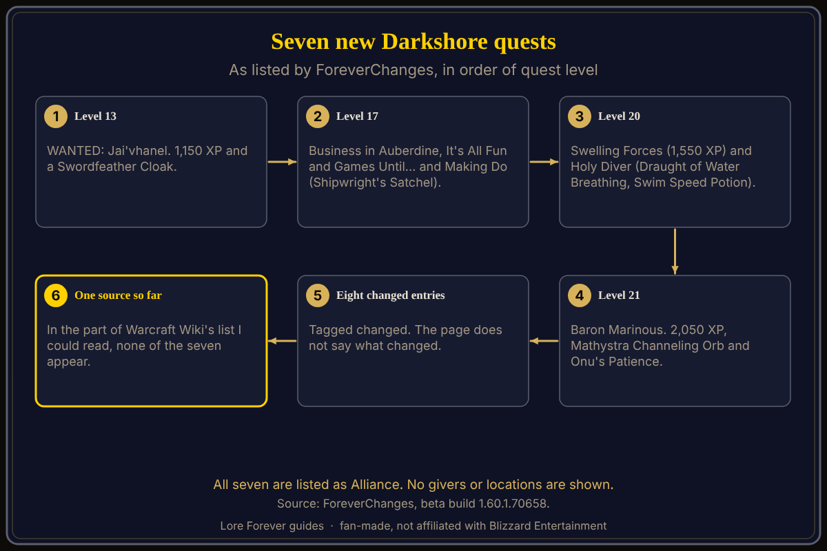 The seven new Darkshore quests in order of quest level. The seven new Darkshore quests in WoW Forever, from WANTED: Jai'vhanel at level 13 to Baron Marinous at level 21, with the rewards ForeverChanges lists for each.