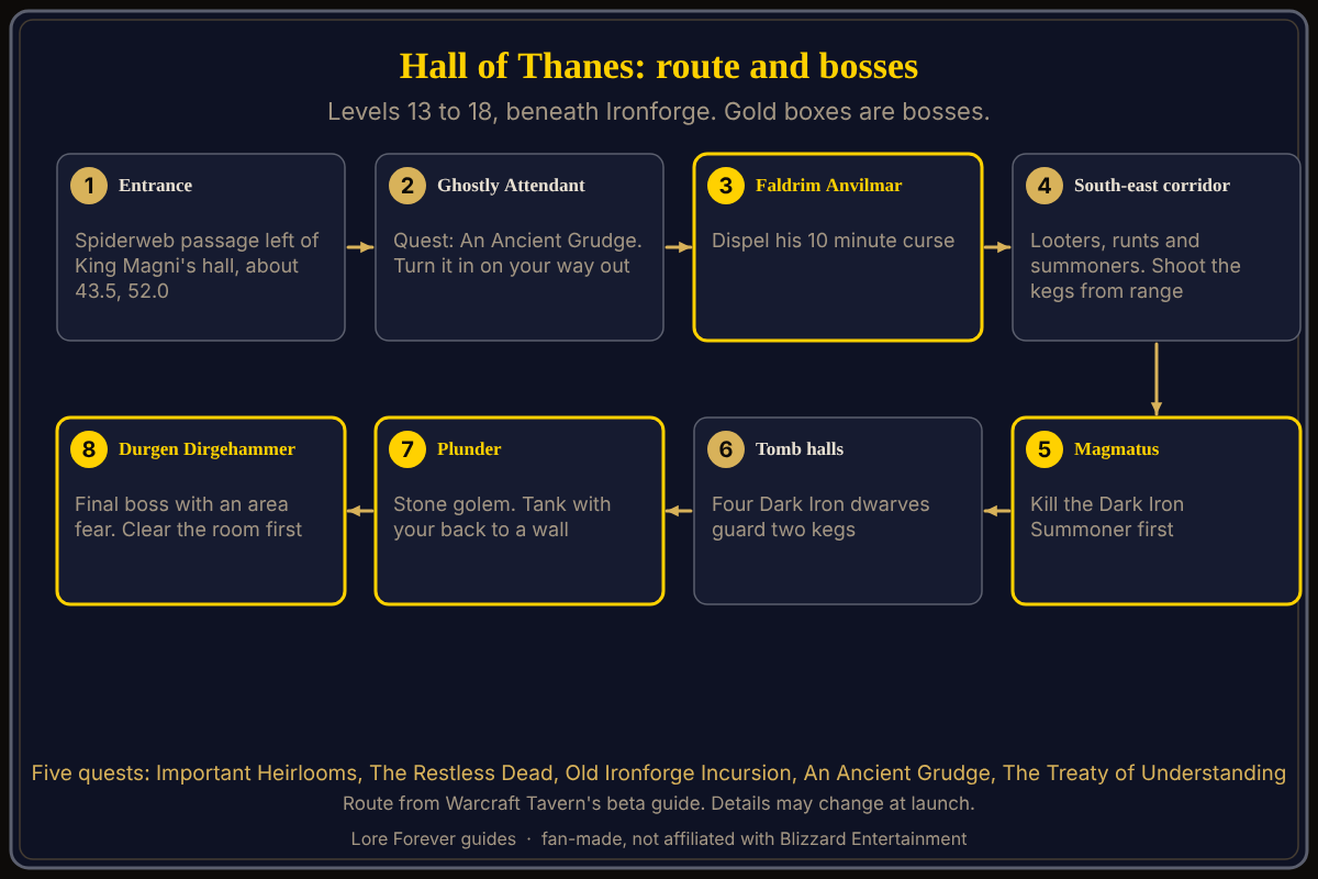 The route through the dungeon, following Warcraft Tavern's guide. The Hall of Thanes route