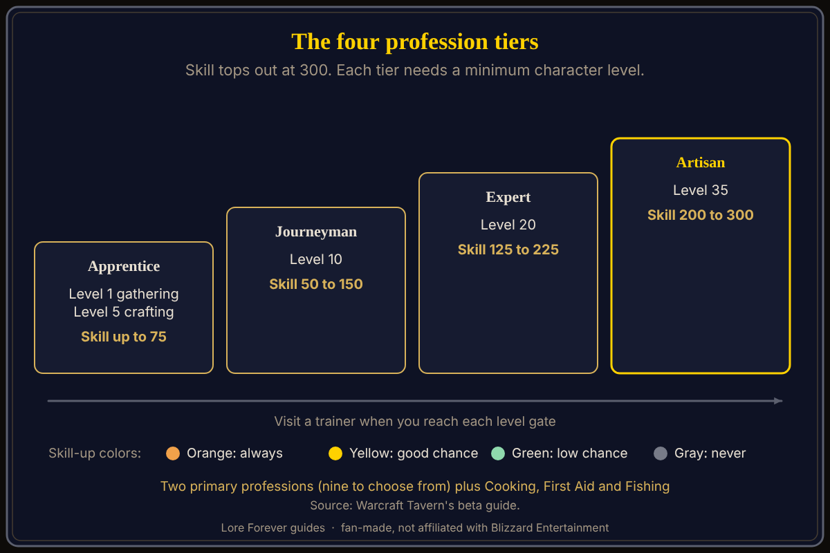 Skill ranges and character level gates, from Warcraft Tavern's beta guide. The four profession tiers