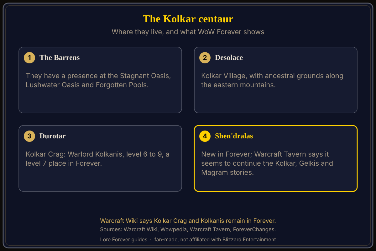 Where the Kolkar live, and what WoW Forever shows. The Kolkar in four places: the Barrens, where they have a presence at three oases; Desolace, where Kolkar Village stands; Durotar, where Warlord Kolkanis leads the raiders of Kolkar Crag; and Shen'dralas, the new Forever zone that Warcraft Tavern says seems to continue their story.