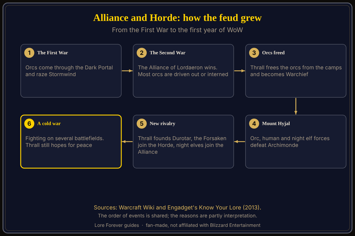 How the rivalry grew, from the First War to the first year of WoW. Source: Warcraft Wiki and Engadget's Know Your Lore. Timeline of the Alliance and Horde conflict: First War, Second War, internment camps, Thrall frees the orcs, Battle of Mount Hyjal, cold war in the first year of WoW