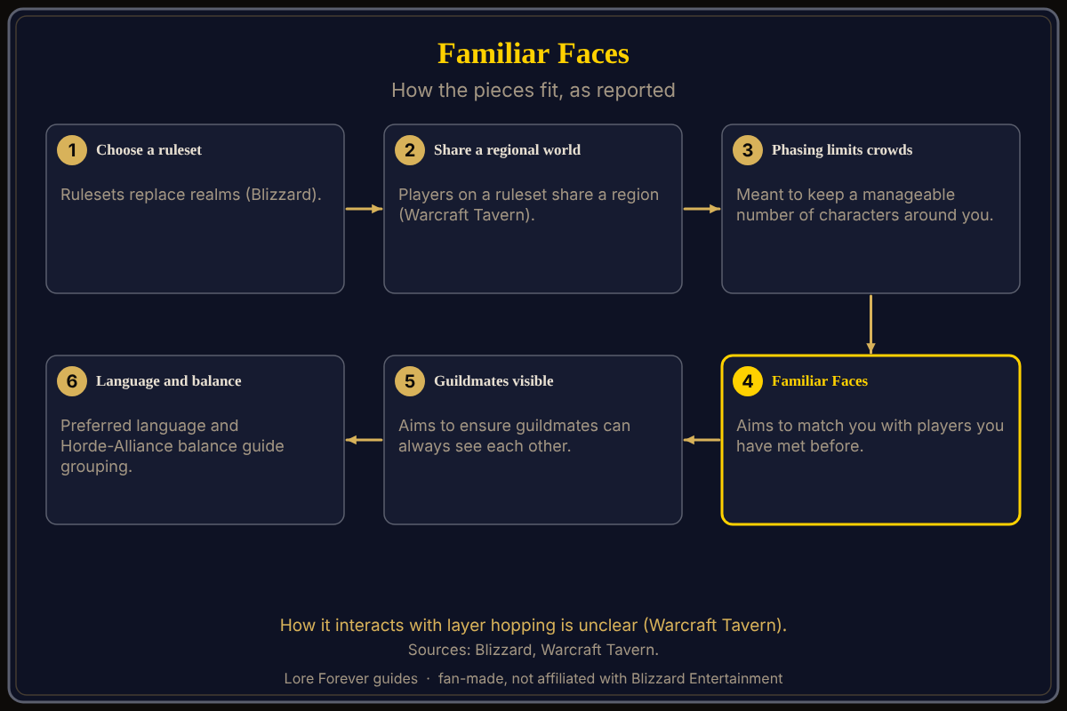 From ruleset to phasing to Familiar Faces to language and balance, as reported by Warcraft Tavern and Blizzard. How Familiar Faces fits into WoW Forever as reported: you choose a ruleset, players on a ruleset share a region, phasing keeps a manageable number of characters around you, Familiar Faces matches you with players you have met and keeps guildmates visible, and language and PvP balance guide grouping.