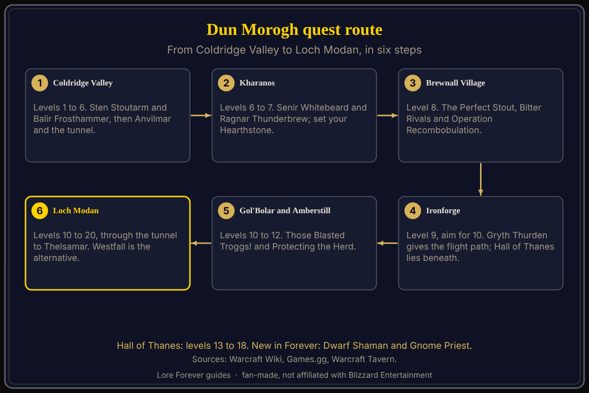 Route in order: Coldridge Valley levels 1 to 6, Kharanos, Brewnall Village and Shimmer Ridge levels 6 to 10, Amberstill Ranch, Gol'Bolar Quarry and the eastern gate levels 10 to 12, then Loch Modan at levels 10 to 20, with the Hall of Thanes at levels 13 to 18 beneath Ironforge. Dun Morogh quest route from Coldridge Valley to Loch Modan