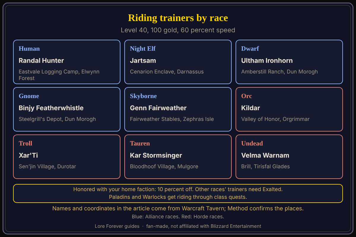 WoW Forever riding trainers by race from Warcraft Tavern and Method: Human Randal Hunter in Elwynn Forest, Night Elf Jartsam in Darnassus, Dwarf Ultham Ironhorn and Gnome Binjy Featherwhistle in Dun Morogh, Skyborne Genn Fairweather on Zephras Isle, Orc Kildar in Orgrimmar, Troll Xar'Ti in Durotar, Tauren Kar Stormsinger in Mulgore, Undead Velma Warnam in Tirisfal Glades. Riding trainers in WoW Forever by race