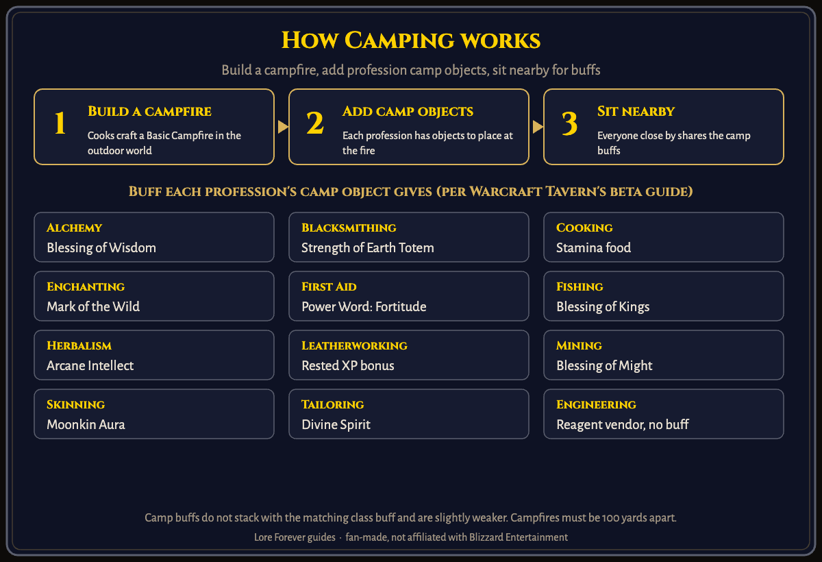 Three steps, and the buff each profession's camp object provides according to Warcraft Tavern's beta guide. How Camping works
