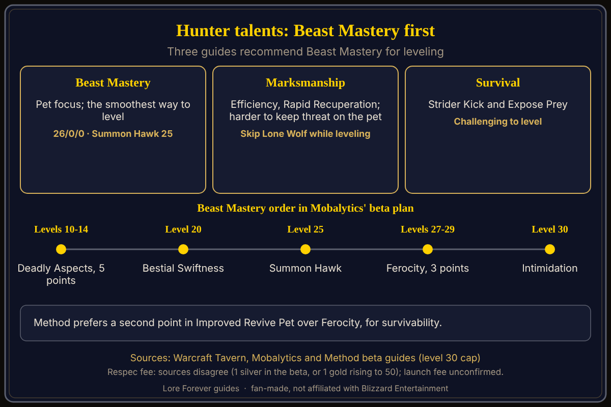 Hunter talent builds: Beast Mastery 26/0/0 is recommended; Mobalytics orders its talents Deadly Aspects, Focused Fire, Pathfinding, Bestial Swiftness at level 20, Unleashed Fury, Summon Hawk at level 25, Ferocity and Intimidation at level 30. Hunter level 30 builds and the Beast Mastery order