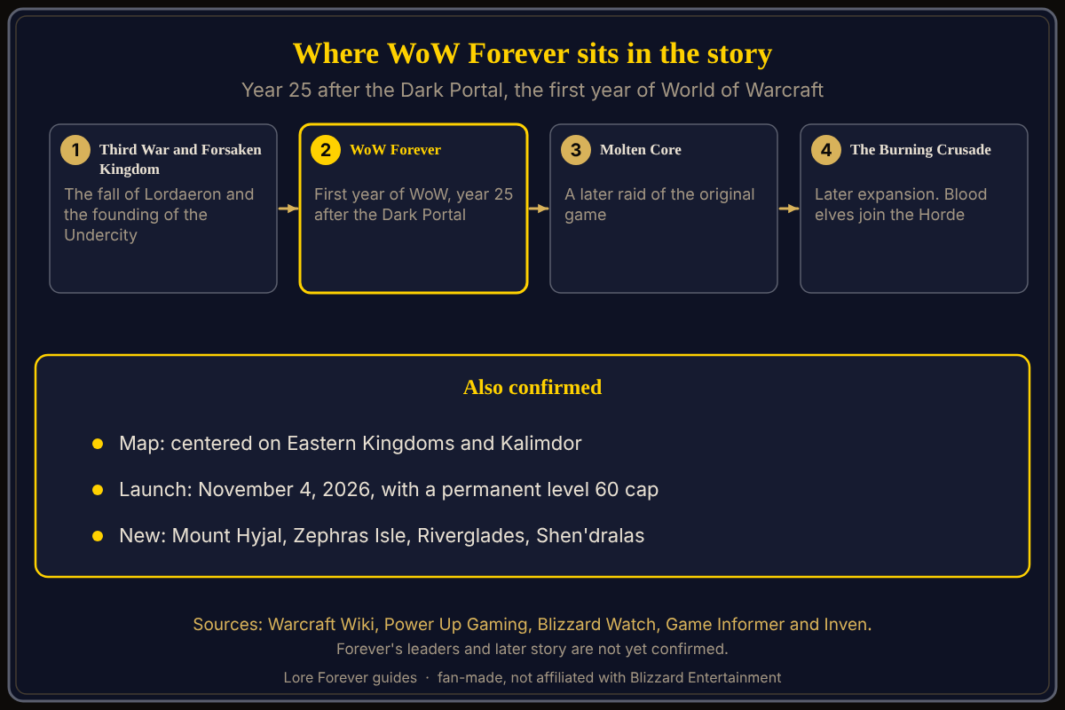 Where WoW Forever sits in the Warcraft timeline. Source: Warcraft Wiki, Power Up Gaming and Blizzard Watch. Timeline from the Third War to Forsaken Kingdom, WoW Forever in year 25 after the Dark Portal, then Molten Core and The Burning Crusade later