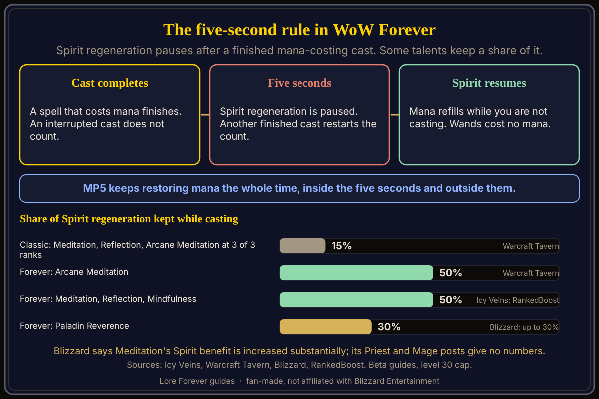 The rule as sources describe it, and the share of Spirit regeneration that talents keep while casting. The five-second rule in WoW Forever: after a finished mana-costing cast, Spirit regeneration pauses for five seconds while MP5 keeps working, and Meditation-type talents keep up to 50 percent of Spirit regeneration while casting, against 15 percent in Classic.