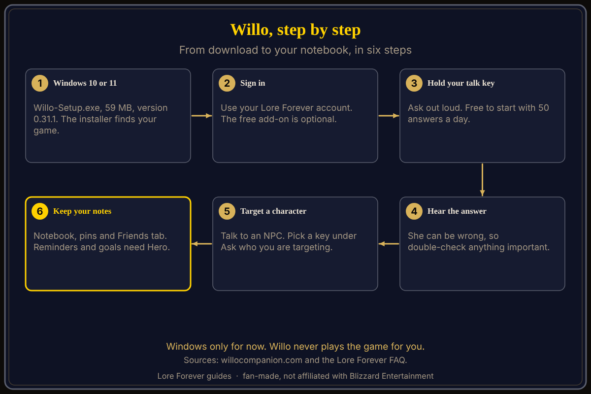 How Willo is set up and used, from willocompanion.com as read on October 29, 2026. Willo in six steps: download Willo-Setup.exe for Windows 10 or 11, sign in, hold your talk key and ask, hear the answer, target a character to talk to them, and keep a notebook, pins and a Friends tab.