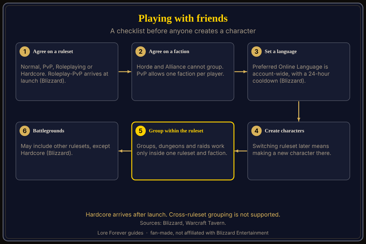 Six steps for friends starting together, from Blizzard's ruleset news and Warcraft Tavern's character creation guide. Checklist for playing with friends in WoW Forever: agree on a ruleset, agree on a faction, set a Preferred Online Language, create characters, then group, run dungeons and raid within that ruleset, while battlegrounds may include other rulesets except Hardcore.