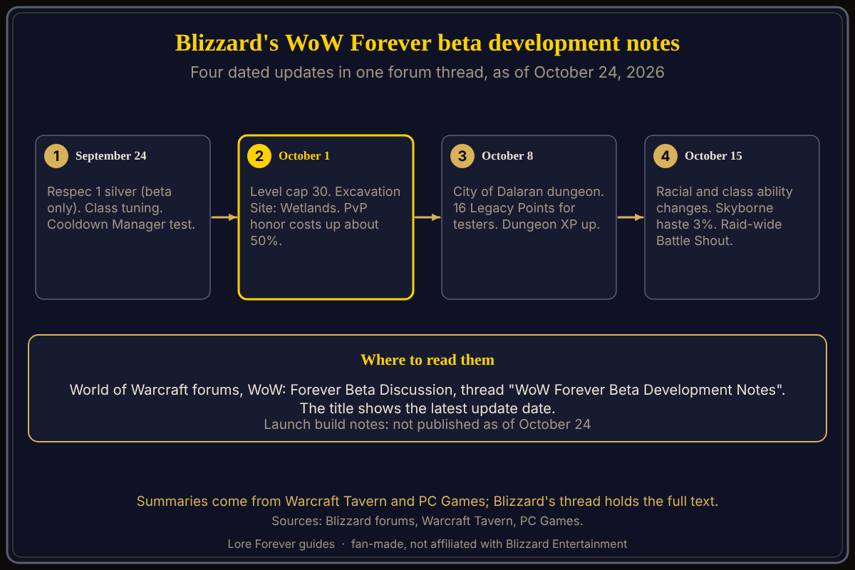 Four dated Blizzard beta updates: September 24 with respec and class tuning, October 1 with the level cap raised to 30 and Excavation Site Wetlands, October 8 with the City of Dalaran dungeon and 16 Legacy Points for testers, and October 15 with racial and class ability changes. Sources: Blizzard forums, Warcraft Tavern, PC Games. WoW Forever beta development notes timeline
