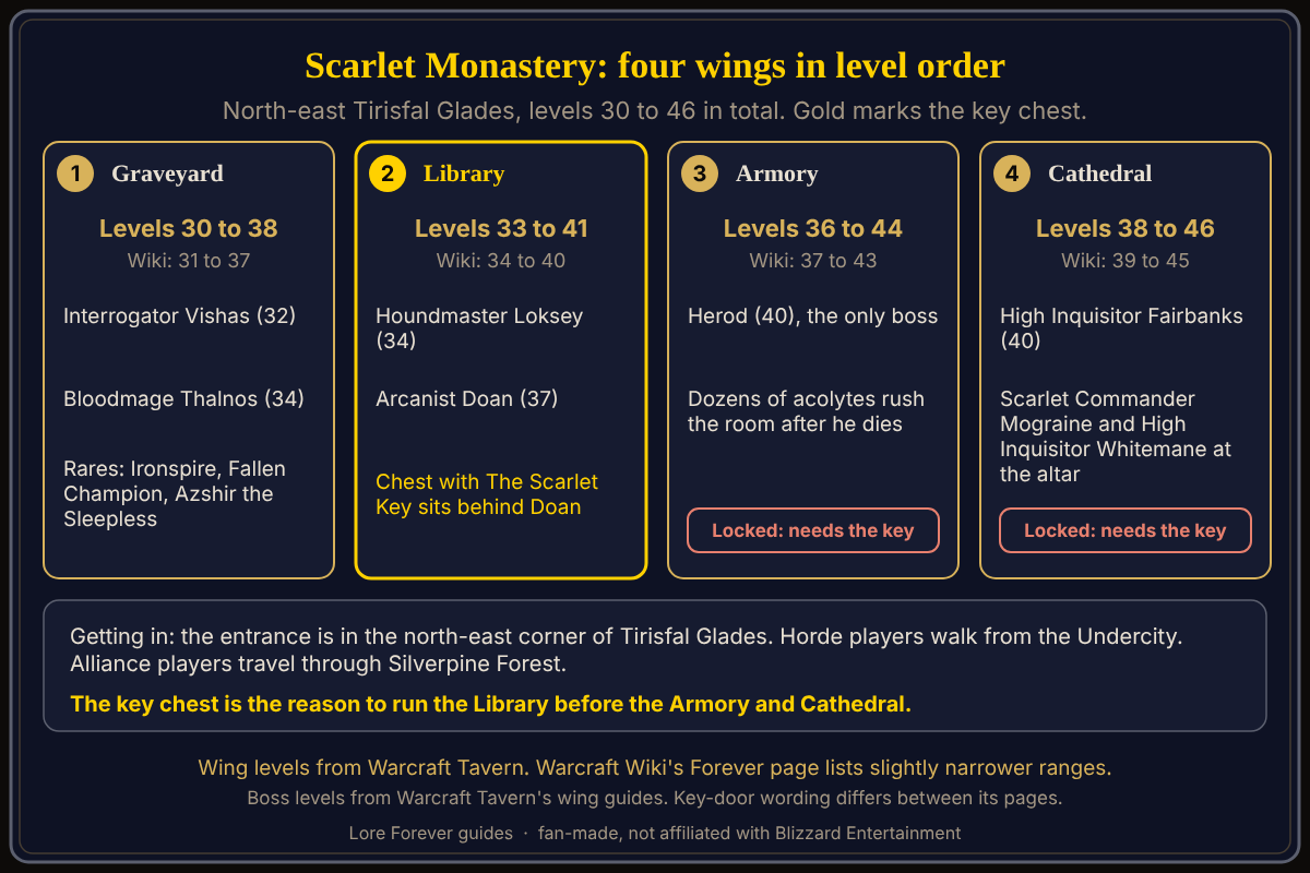 Graveyard 30 to 38, Library 33 to 41, Armory 36 to 44 and Cathedral 38 to 46 per Warcraft Tavern. The key from the Library chest opens the Armory and Cathedral. The four Scarlet Monastery wings in level order, with bosses and the Scarlet Key