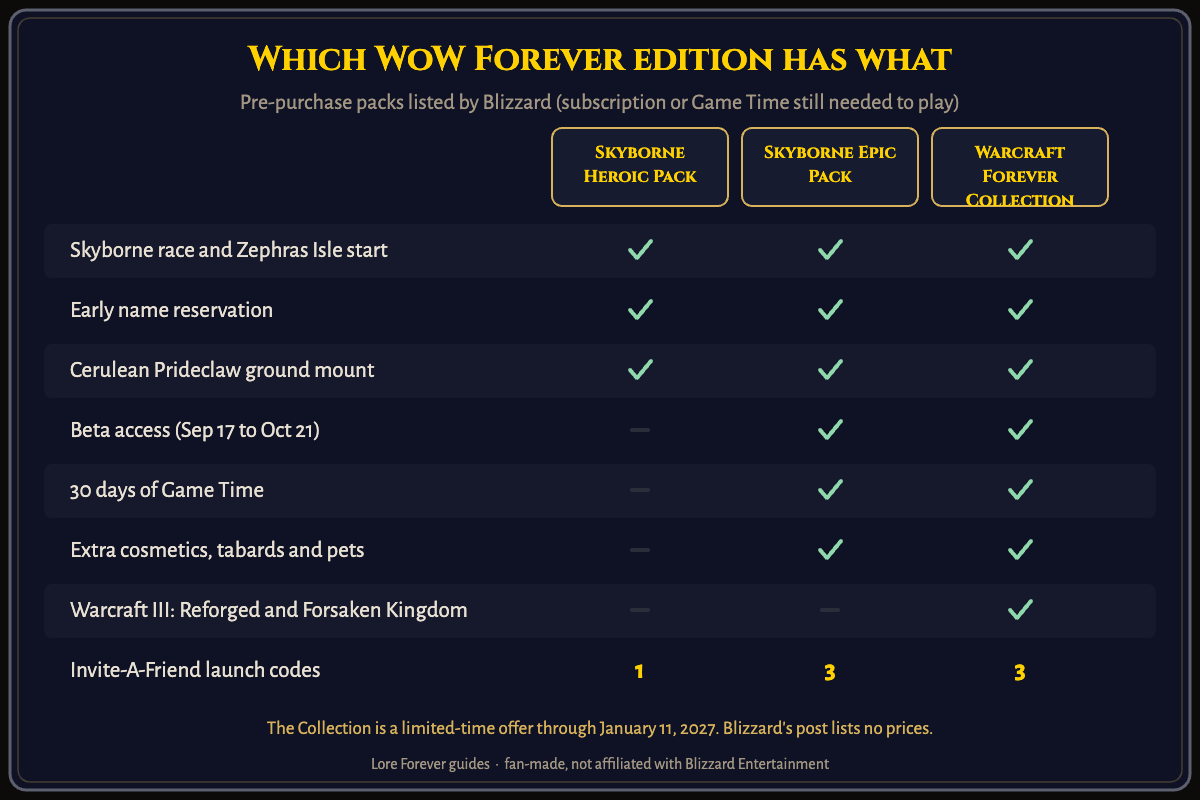 The three pre-purchase packs side by side, as Blizzard describes them. Which WoW Forever edition has what
