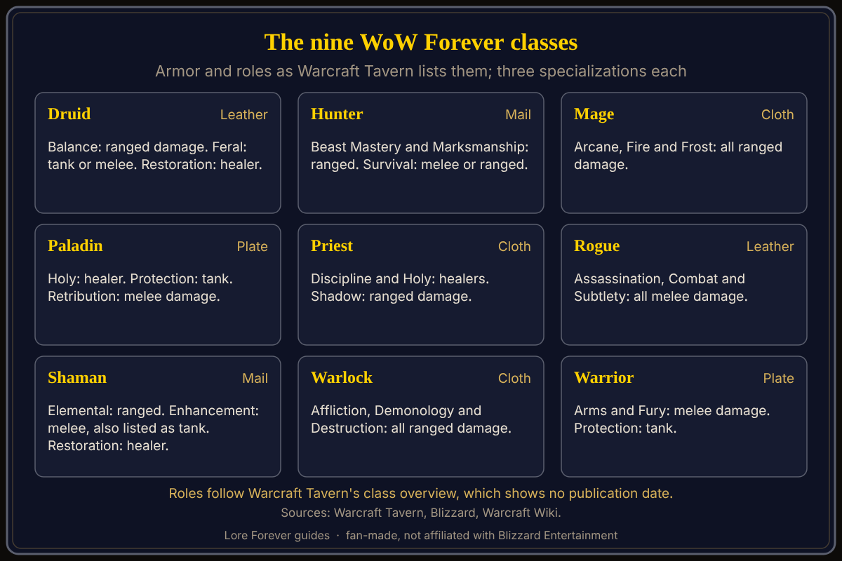 The nine classes with armor and roles as Warcraft Tavern's class overview lists them. The nine WoW Forever classes with their armor type and roles: Druid leather, Hunter mail, Mage cloth, Paladin plate, Priest cloth, Rogue leather, Shaman mail, Warlock cloth and Warrior plate, each with three specializations.