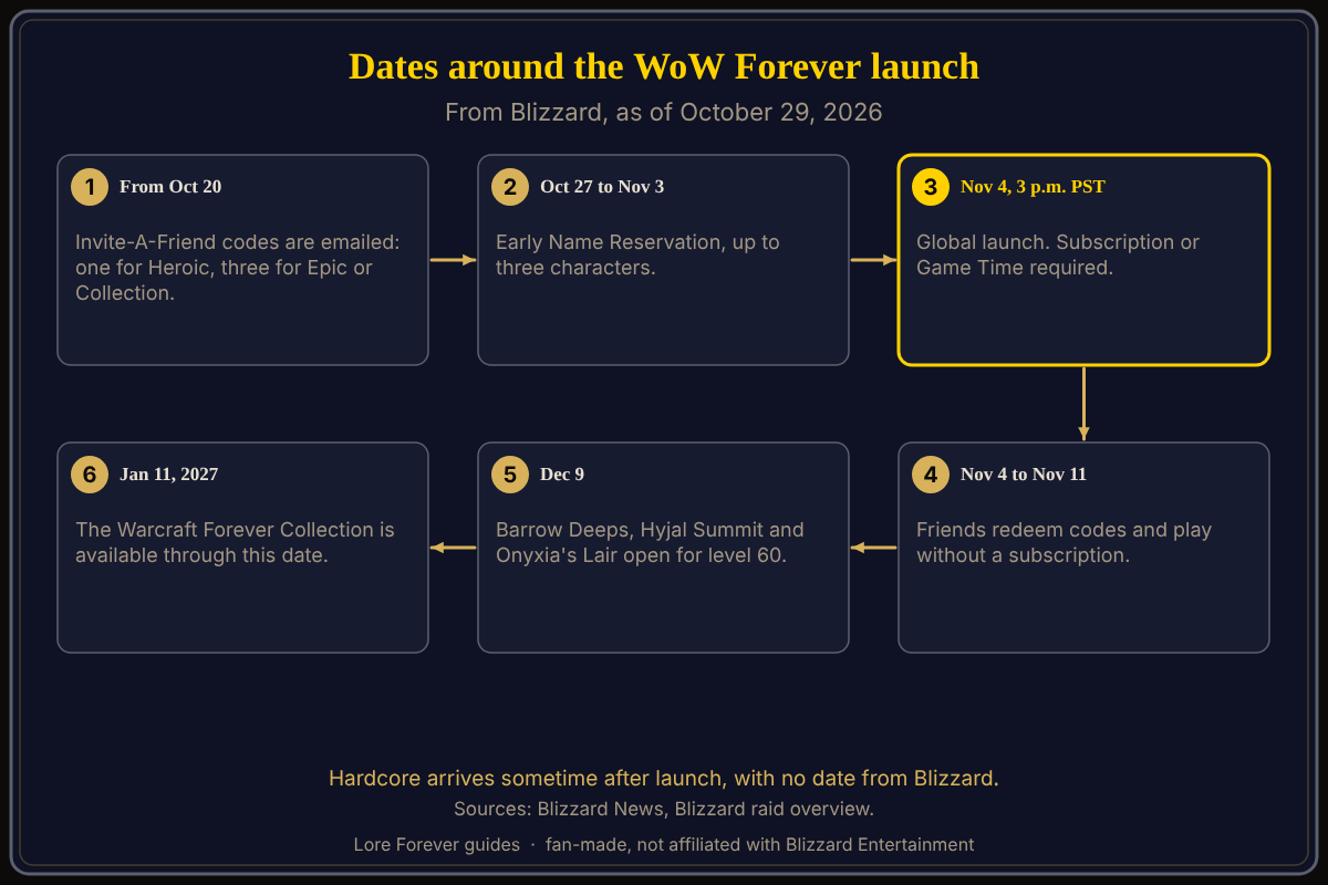 Dates around the WoW Forever launch from Blizzard: Invite-A-Friend codes emailed from October 20, name reservation October 27 to November 3, launch November 4 at 3 p.m. PST, launch-week friend window November 4 to 11, three raids on December 9, and the Warcraft Forever Collection available through January 11, 2027. Key dates around the WoW Forever launch: codes emailed from October 20, names October 27 to November 3, launch November 4, friend window to November 11, raids December 9, Collection ends January 11, 2027.