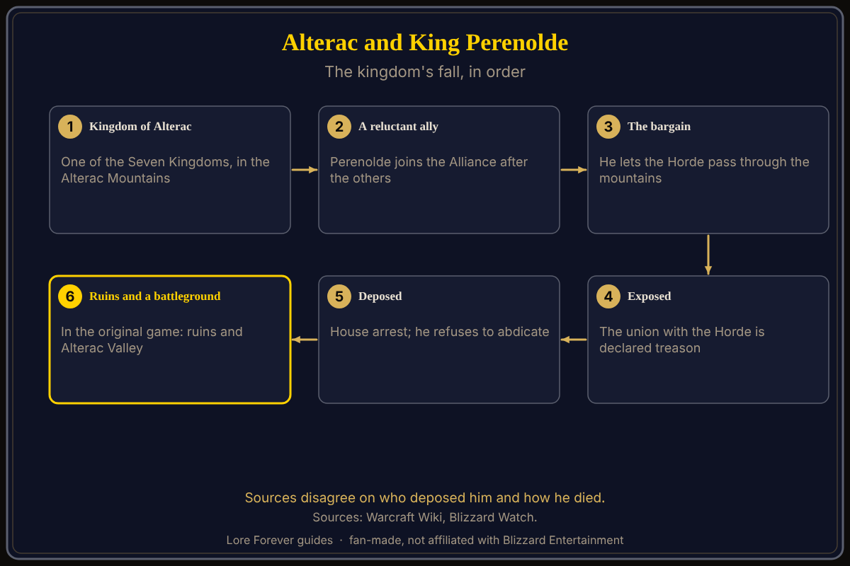 A six-step story of Alterac: one of the Seven Kingdoms in the Alterac Mountains, King Aiden Perenolde joins the Alliance after the others, he lets the Horde pass through the mountains, the union with the Horde is declared treason, he is deposed under house arrest and refuses to abdicate, and in the original game the mountains hold ruins and Alterac Valley. Sources: Warcraft Wiki and Blizzard Watch. The fall of Alterac, step by step
