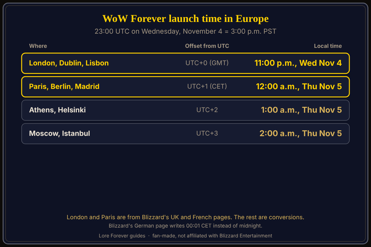 WoW Forever launch times across Europe. London and Paris are from Blizzard's UK and French pages; other cities are converted from 23:00 UTC. WoW Forever launch time in Europe: 23:00 UTC on November 4 is 11:00 p.m. in London, Dublin and Lisbon, midnight on November 5 in Paris, Berlin and Madrid, 1:00 a.m. in Athens and Helsinki and 2:00 a.m. in Moscow and Istanbul.
