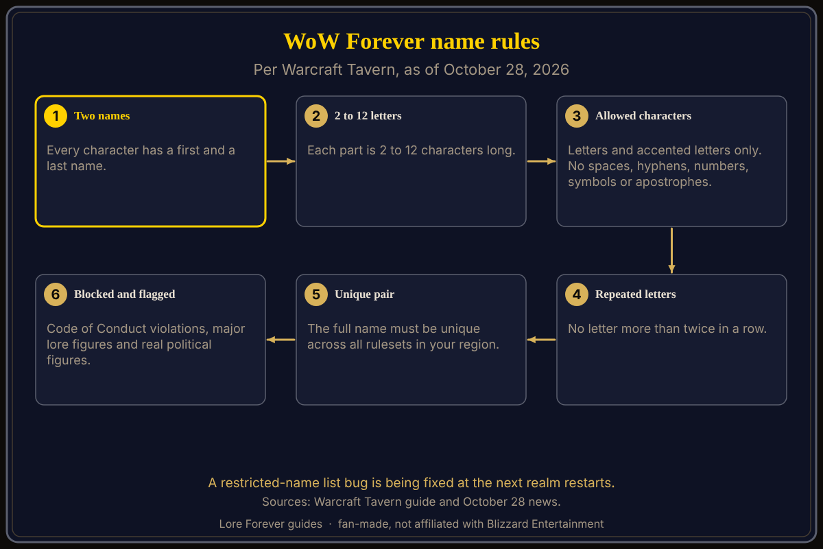 Six-step summary of WoW Forever character name rules as of October 28, 2026: every character has a first and a last name, each 2 to 12 letters long, accented letters are allowed but spaces, hyphens, numbers, symbols and apostrophes are not, no letter repeats more than twice in a row, the full name combination must be unique across all rulesets in the region, and Code of Conduct violations, major lore figures and real-world political figures are blocked and names can be flagged later. Source: Warcraft Tavern. WoW Forever character name rules