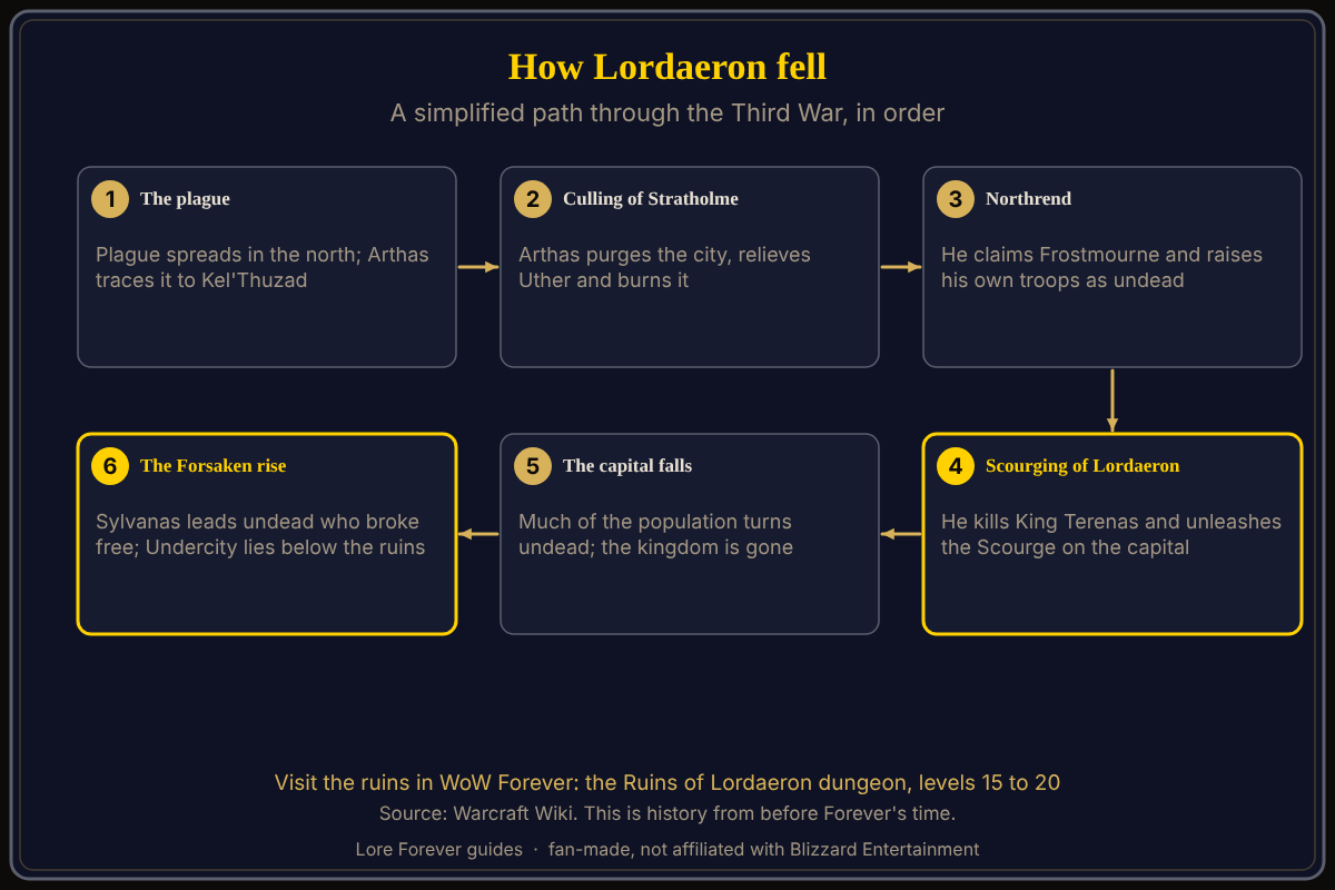 A simplified sequence of the Third War in Lordaeron. Source: Warcraft Wiki. How Lordaeron fell, step by step