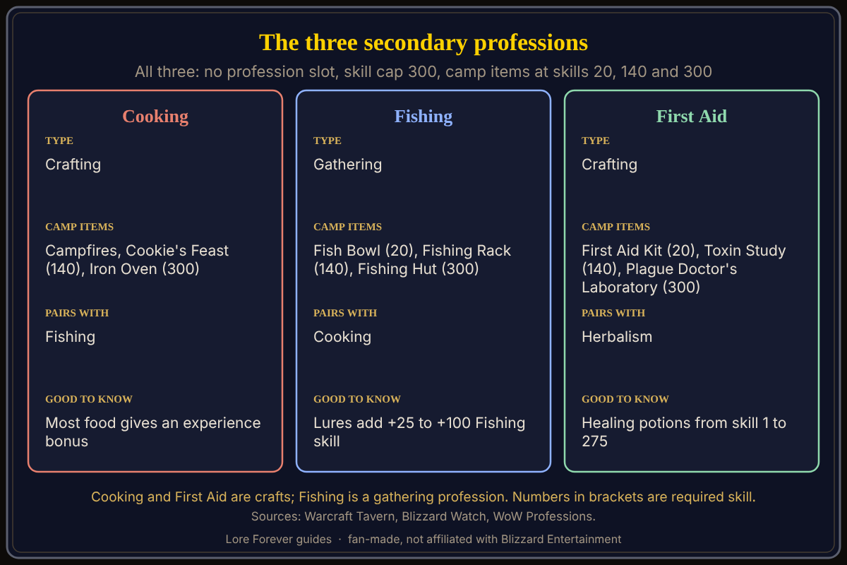 Cooking, Fishing and First Aid compared: profession type, camp items and best pairing, from Warcraft Tavern and Blizzard Watch. The three secondary professions of WoW Forever side by side: Cooking, Fishing and First Aid, each with its type, its camp items and its best pairing.