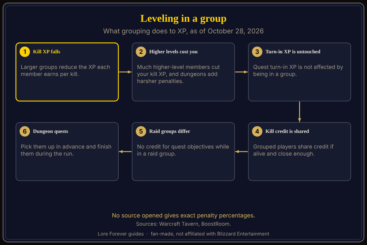 Six-step map of how grouping changes leveling XP in WoW Forever, per Warcraft Tavern as of October 28, 2026: kill XP drops as the group grows, much higher-level members cut your kill XP with harsher penalties in dungeons, quest turn-in XP is unchanged, grouped players share kill credit when alive and nearby, raid groups give no quest objective credit, and dungeon quests can be picked up before the run. How grouping changes XP in WoW Forever