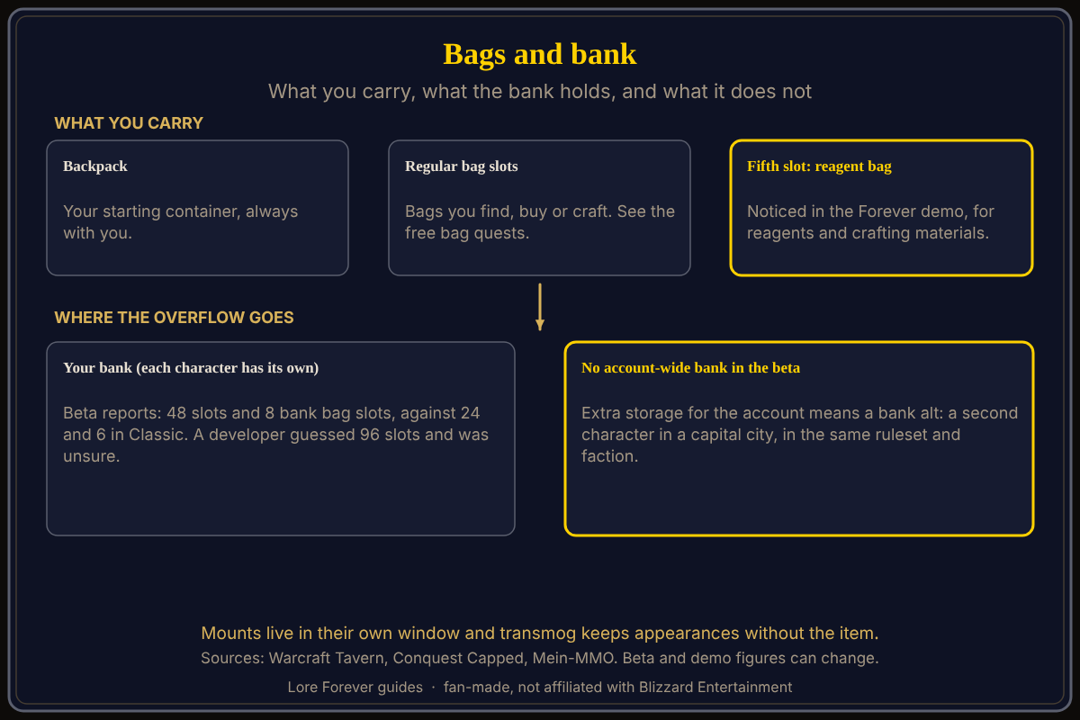 Diagram of WoW Forever storage: you carry a backpack, your regular bags and an extra fifth reagent bag slot noticed in the Forever demo; each character's bank has 48 slots and 8 bank bag slots in beta reports, against 24 and 6 in Classic; the bank is not account-wide, so a bank alt in a capital city holds extra items. How bags and the bank fit together in WoW Forever