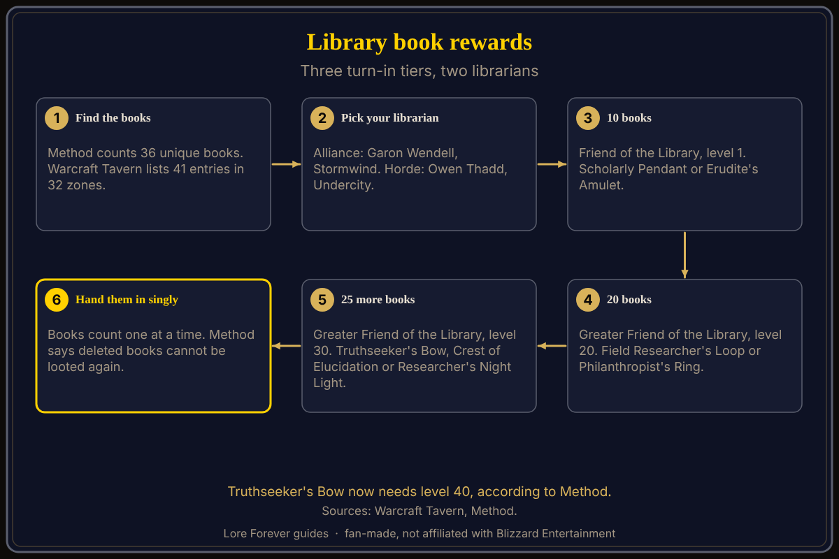 The three library book reward tiers and the two turn-in NPCs. Library book rewards in WoW Forever: 10 books give a pendant or amulet, 20 books give a loop or ring, and 25 books give the Truthseeker's Bow, Crest of Elucidation or Researcher's Night Light.