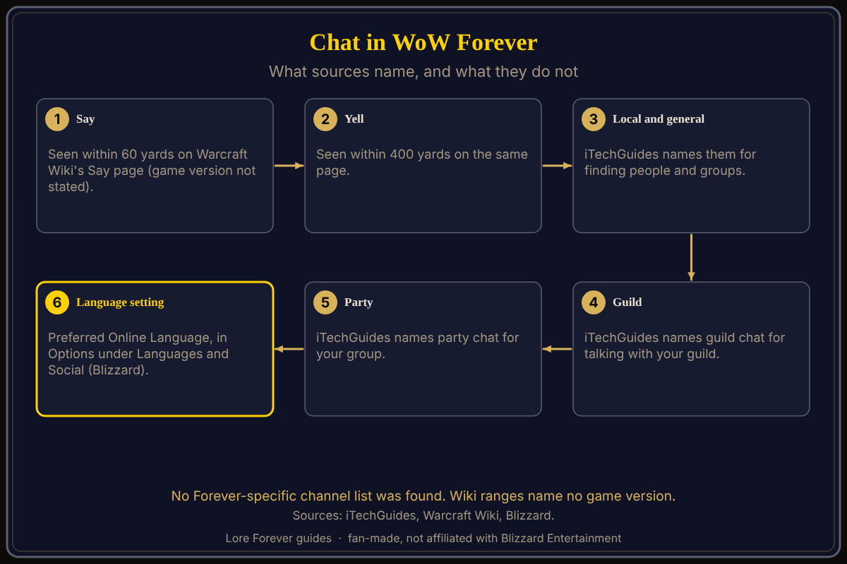 The channels sources name, and the ranges Warcraft Wiki lists for say and yell, labelled as general WoW. What sources say about WoW Forever chat: local and general chat to find people, guild chat for your guild, party chat for your group, the Preferred Online Language setting for who you meet, and Warcraft Wiki ranges of 60 yards for say and 400 yards for yell, with no game version stated.