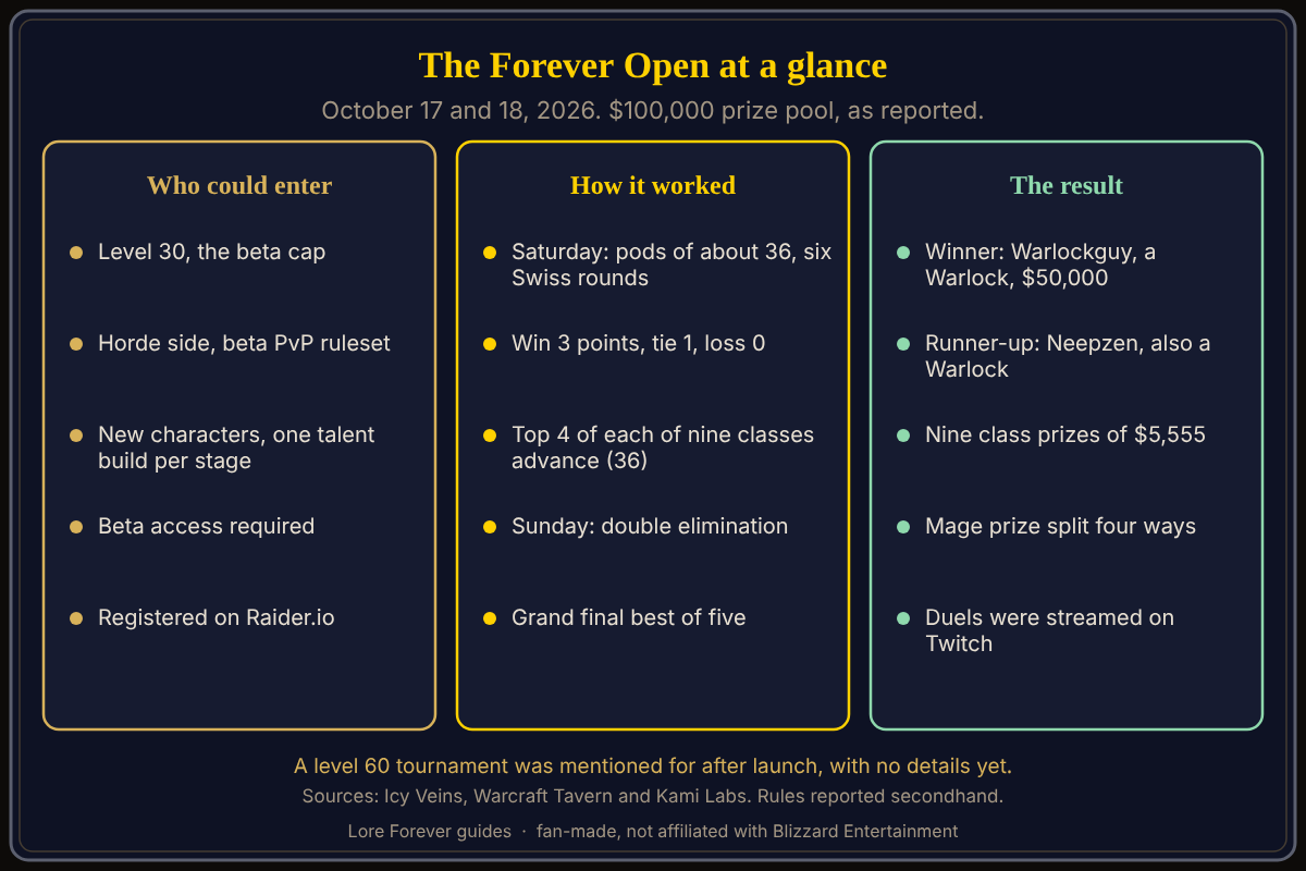 Format as reported by Kami Labs and Warcraft Tavern. Rules changed during the event run-up. How the Forever Open worked