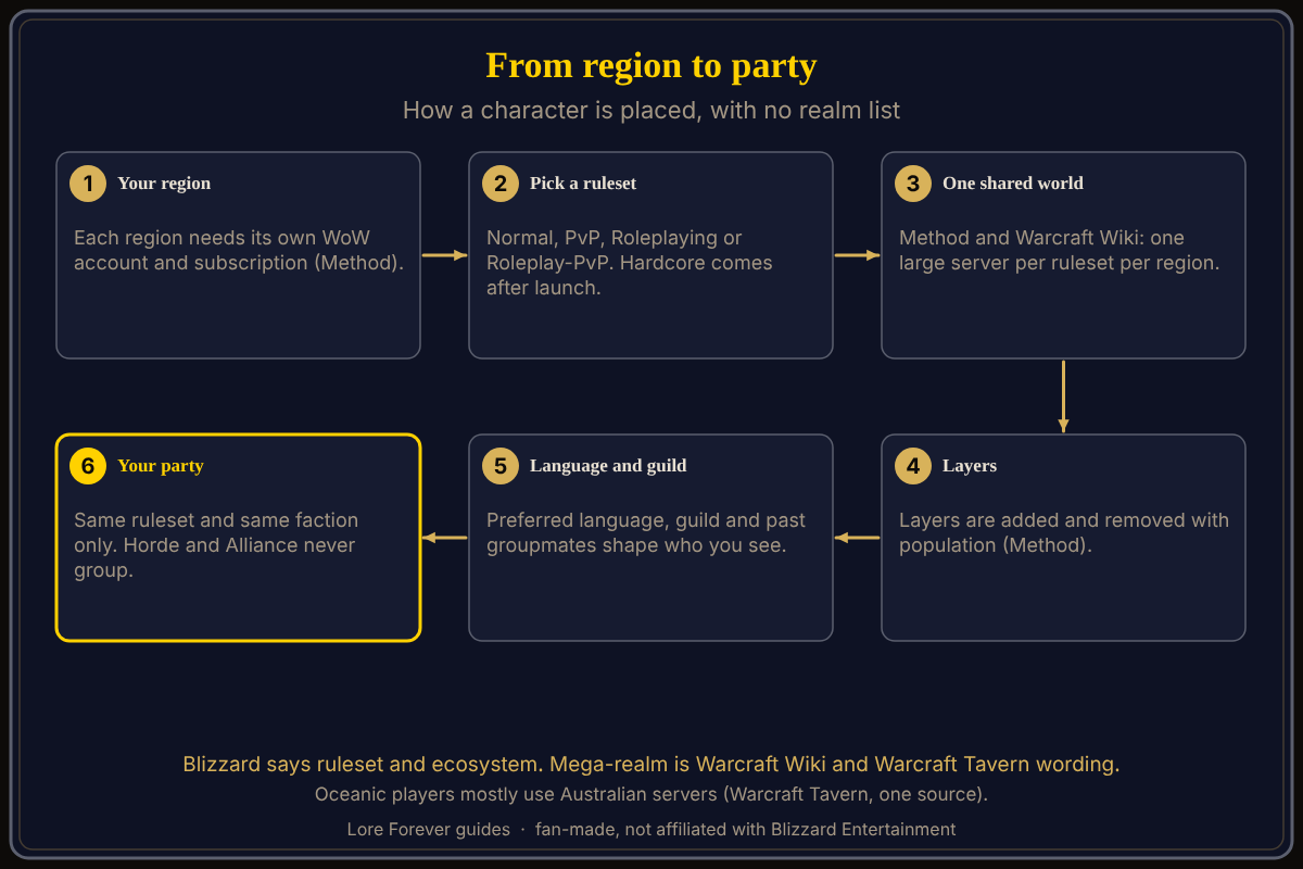 From region to ruleset to layer to party, as described by Blizzard, Method and Warcraft Tavern. How a WoW Forever character is placed: choose a region through your account, choose a ruleset instead of a realm, share one large world with that ruleset in your region, get sorted into layers, and group only with the same ruleset and faction.