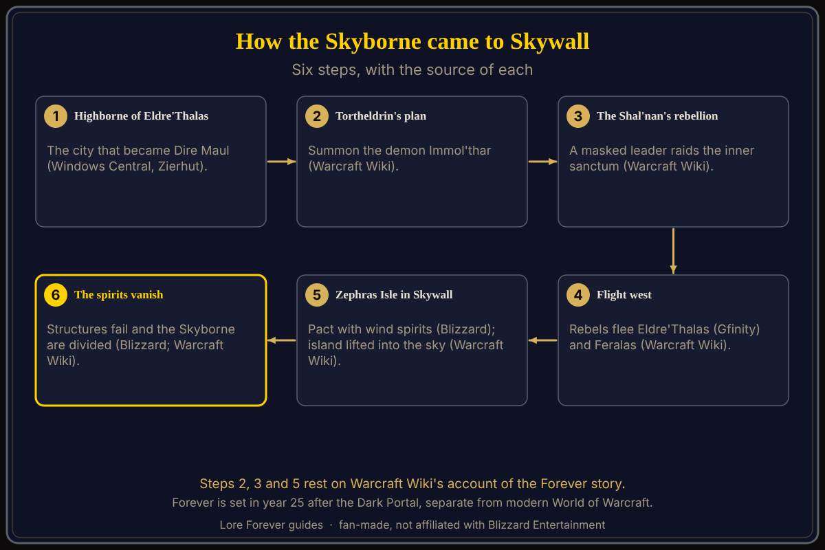 Skyborne history in order, from Blizzard, Gfinity, Windows Central and Warcraft Wiki. Steps 2, 3 and 5 rest on Warcraft Wiki's account. Skyborne history in WoW Forever in six steps: the Highborne of Eldre'Thalas, Prince Tortheldrin's plan to summon the demon Immol'thar, the masked Shal'nan's rebellion, flight west, wind spirits lifting Zephras Isle into Skywall, and the spirits vanishing so the island begins to fail.