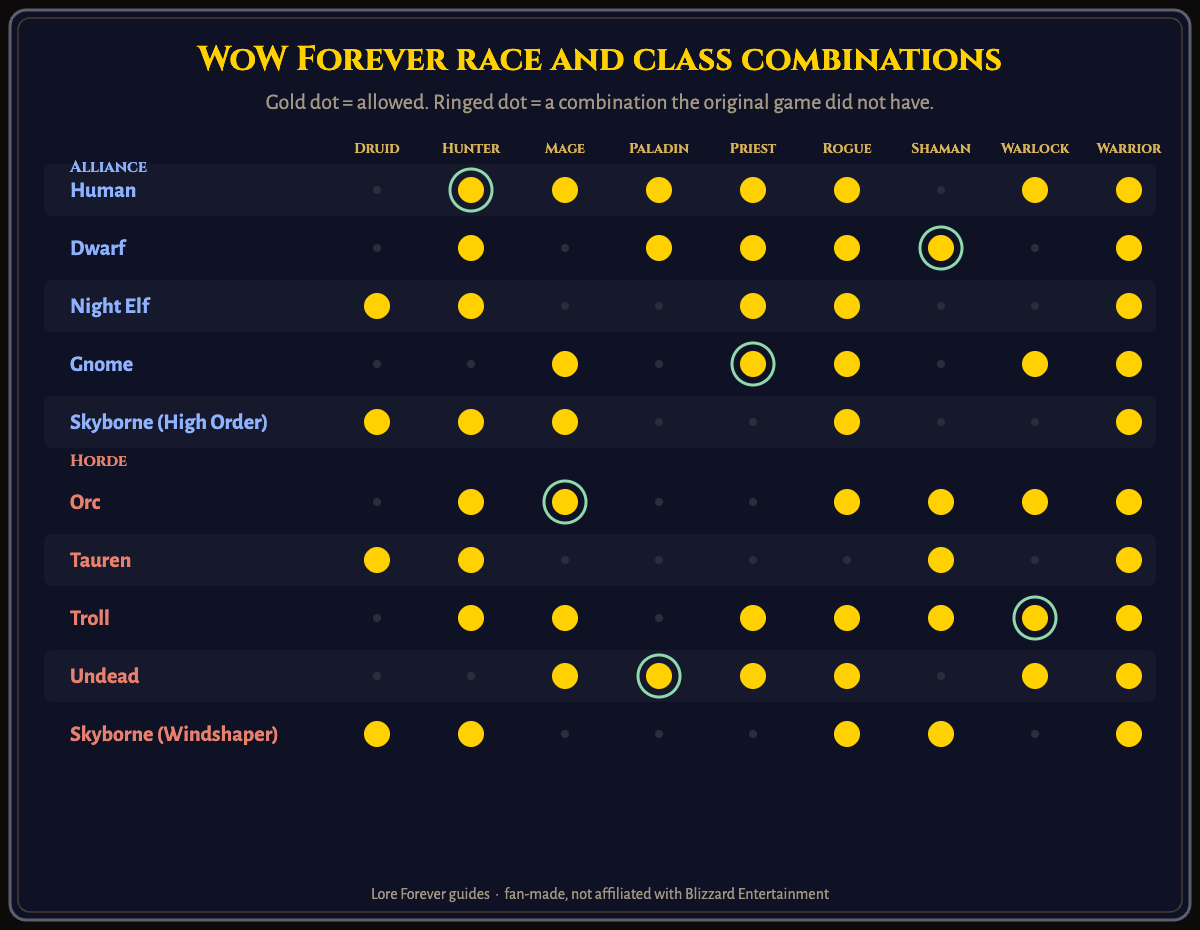 Gold dots are allowed combinations. Ringed dots are new compared with the original game. WoW Forever race and class combinations