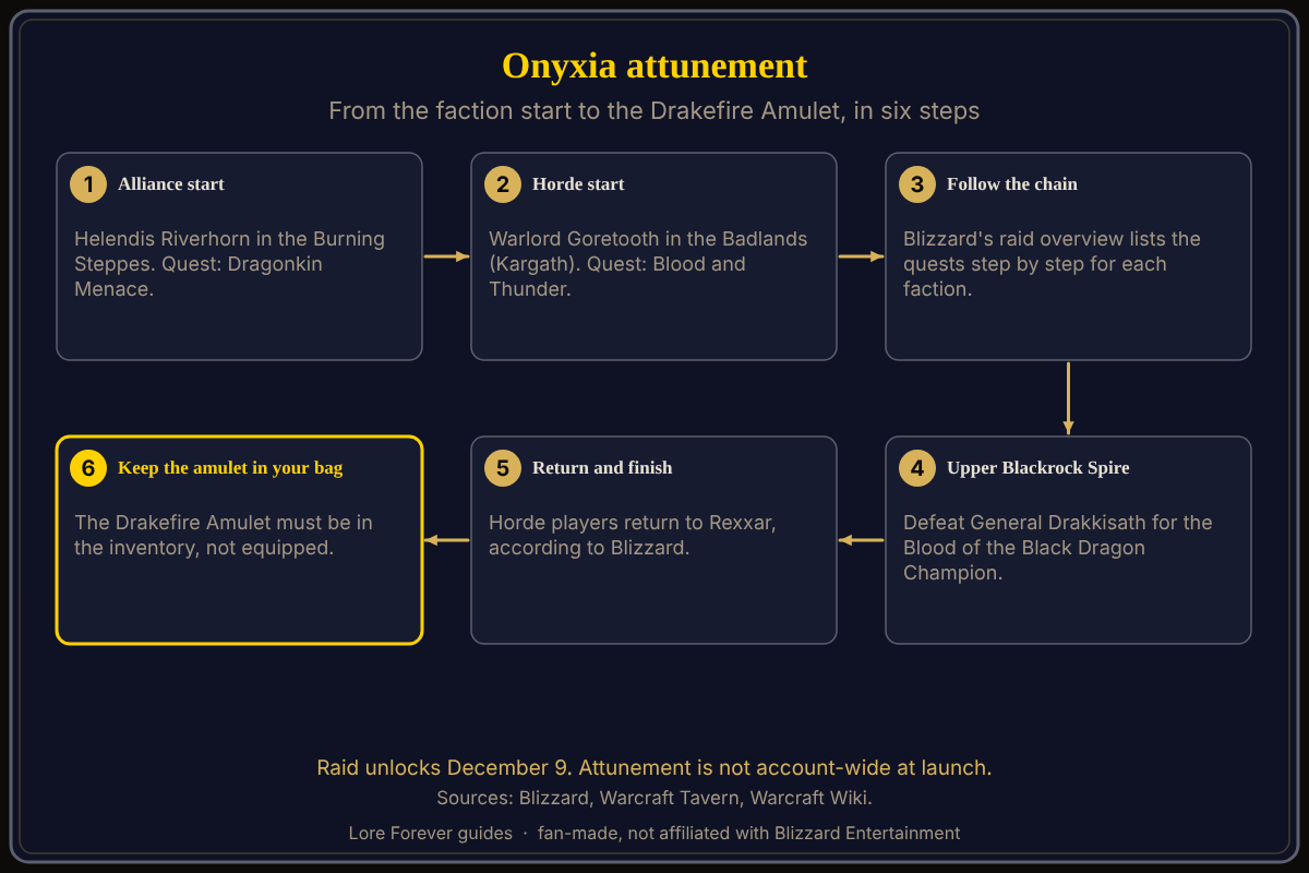 The Onyxia's Lair attunement route for both factions, ending with the Drakefire Amulet. Onyxia's Lair attunement in WoW Forever, step by step: Alliance start with Helendis Riverhorn in the Burning Steppes, Horde start with Warlord Goretooth in the Badlands, the Upper Blackrock Spire finale with General Drakkisath, and the Drakefire Amulet kept in the inventory.