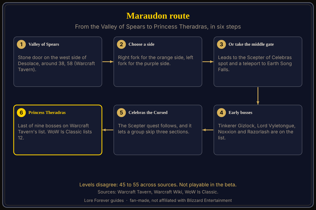 The ways into Maraudon, from the Valley of Spears to Princess Theradras. Maraudon in WoW Forever, step by step: the stone door in the Valley of Spears in Desolace at about 38, 58, the orange side, the purple side, the middle gate with the Scepter of Celebras, Earth Song Falls and the final boss Princess Theradras.