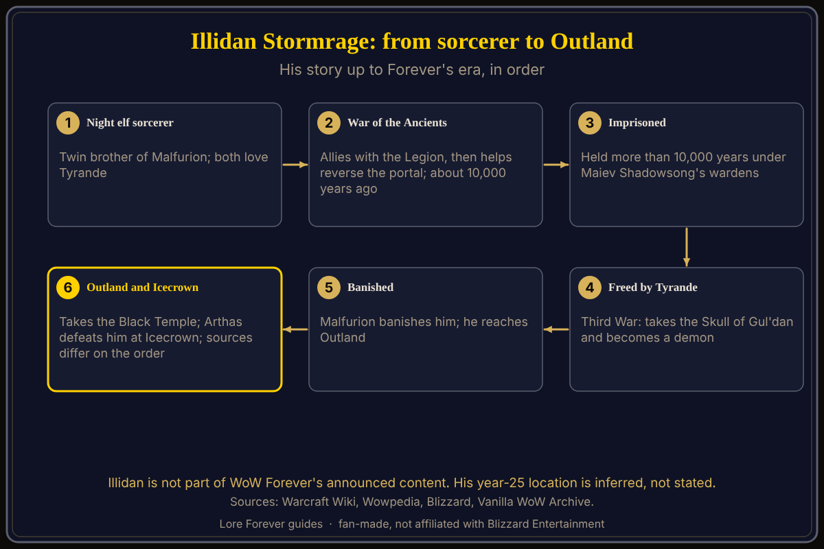A six-step timeline of Illidan Stormrage: night elf sorcerer, War of the Ancients, imprisoned for over 10,000 years, freed in the Third War, the Skull of Gul'dan, and Outland, where he first appears as a game character in The Burning Crusade. Source: Warcraft Wiki. Illidan's story, step by step