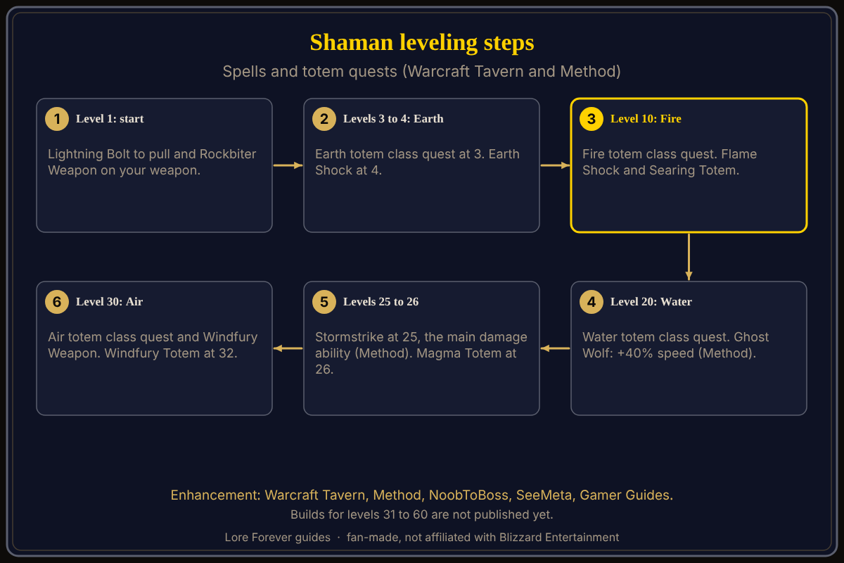 Shaman milestones from Warcraft Tavern and Method, as of October 30, 2026. Shaman leveling in six steps: Lightning Bolt and Rockbiter Weapon at level 1, Earth totem quest at 3 and Earth Shock at 4, Fire totem quest and Searing Totem at 10, Water totem quest and Ghost Wolf at 20, Stormstrike at 25, Air totem quest and Windfury Weapon at 30.