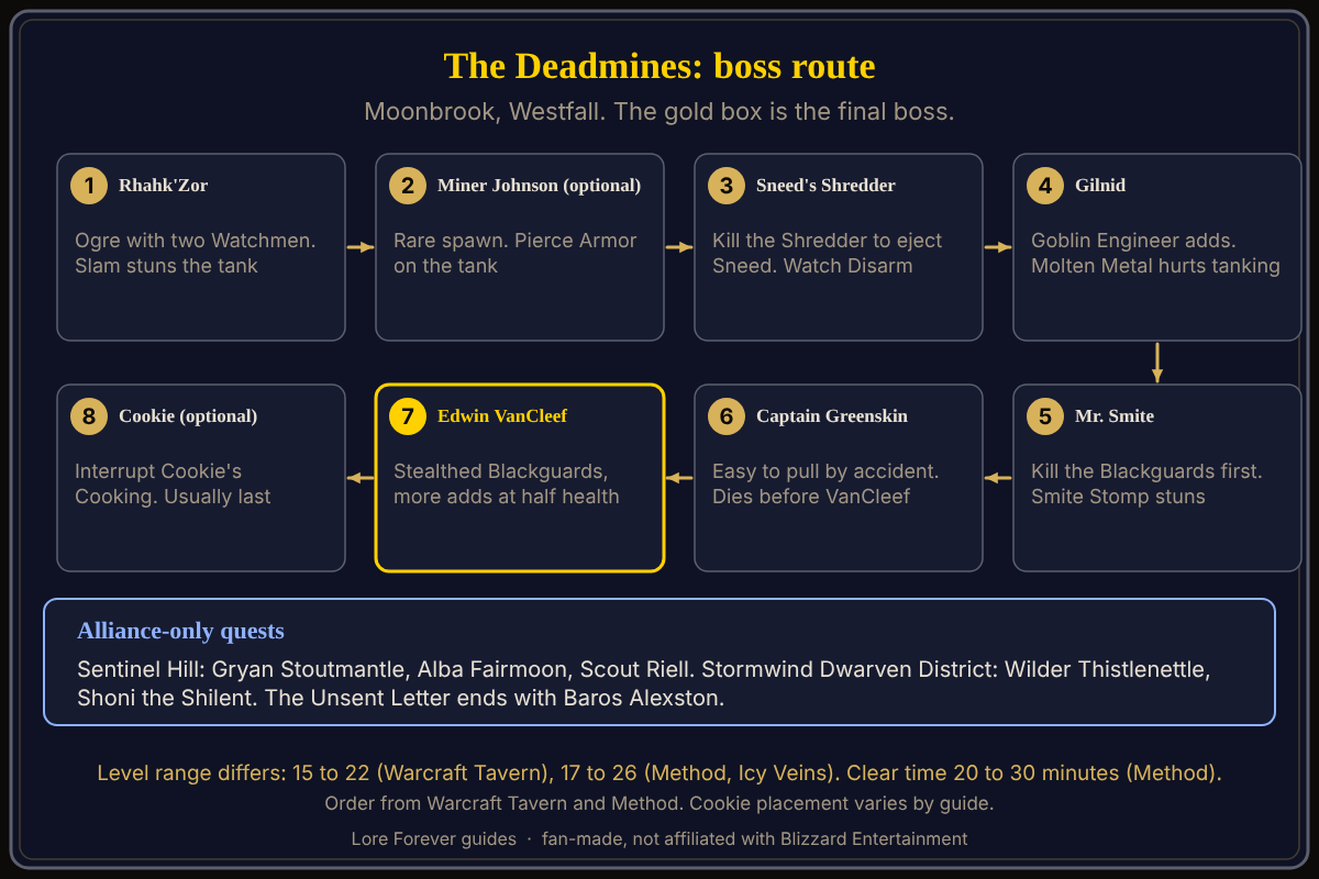 Deadmines boss order from Warcraft Tavern and Method, with Alliance quest givers. The Deadmines route runs from Rhahk'Zor, optional Miner Johnson, Sneed's Shredder, Gilnid, Mr. Smite and Captain Greenskin to final boss Edwin VanCleef, with optional Cookie, in Moonbrook, Westfall.
