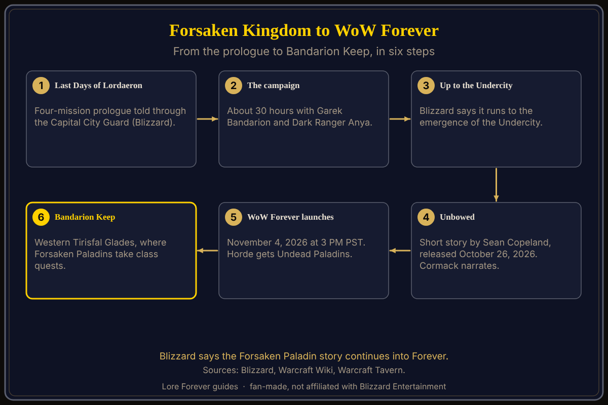 From the Forsaken Kingdom prologue to Bandarion Keep, from Blizzard's panel recap, Unbowed post and Warcraft Wiki. Six steps from the Forsaken Kingdom prologue to Bandarion Keep: Last Days of Lordaeron, the campaign with Garek Bandarion and Anya, the emergence of the Undercity, the Unbowed short story released October 26, 2026, the WoW Forever launch on November 4, 2026, and Bandarion Keep in Tirisfal Glades.