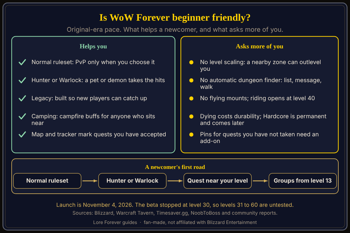 A two-column diagram: what helps a newcomer (Normal ruleset, Hunter or Warlock pet, Legacy catch-up, camping buffs, accepted-quest map markers) and what asks more of you (no level scaling, no dungeon finder, walking, level 40 riding, durability loss on death). What helps a newcomer in WoW Forever and what asks more of you