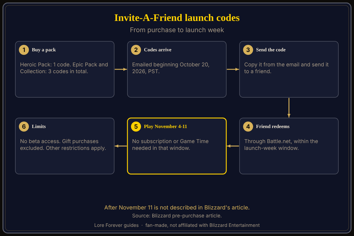 The steps and limits of Invite-A-Friend launch codes, from Blizzard's pre-purchase article. How WoW Forever Invite-A-Friend codes work: Heroic Pack gets 1 code, Epic Pack and Collection get 3, codes are emailed from October 20, a friend redeems through Battle.net and plays free from November 4 to 11, 2026, with no beta access.