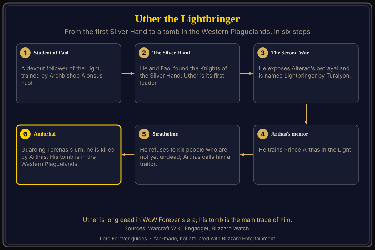 A six-step timeline of Uther: student of Alonsus Faol, first leader of the Silver Hand, hero of the Second War, mentor of Arthas, refuser of the Stratholme purge, and killed by Arthas at Andorhal. His tomb is in the Western Plaguelands. Sources: Warcraft Wiki, Engadget, Blizzard Watch. Uther the Lightbringer's story in six steps