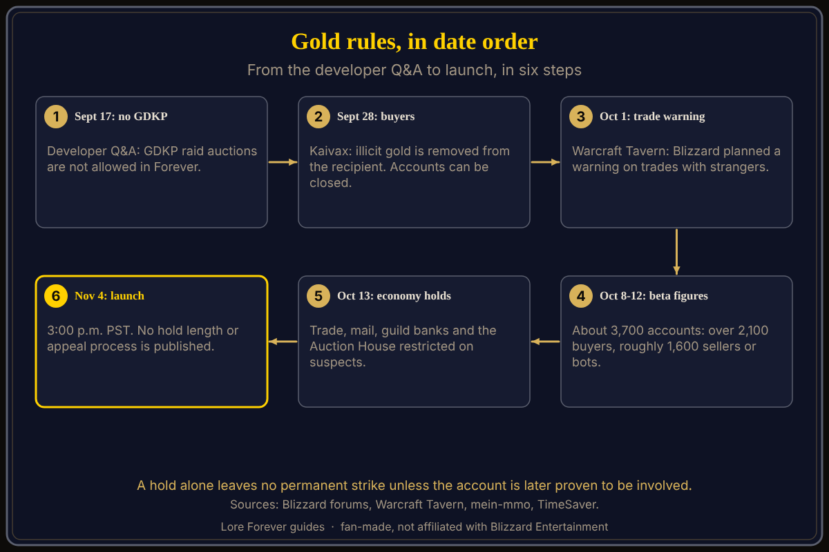Dated steps in the anti-gold-buying rules, from the Q&A to launch. Timeline of WoW Forever gold rules: no GDKP September 17, gold buyer post September 28, planned trade warning October 1, beta closure figures October 8 to 12, Temporary Economy Holds October 13, launch November 4.