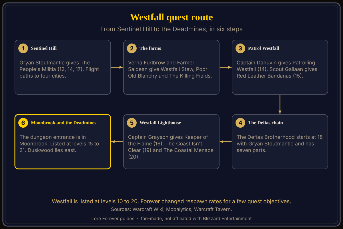 Route in order: report to Sentinel Hill, work the farms, patrol Westfall for the militia, clear the Defias, visit the lighthouse, then enter the Deadmines at Moonbrook or continue to Duskwood. Westfall quest route from Sentinel Hill to the Deadmines