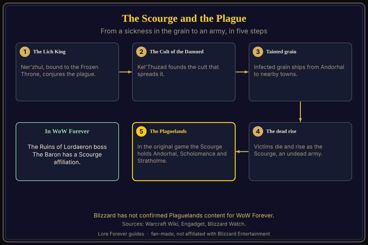 A five-step chain: the Lich King commands the Plague of Undeath from Northrend, Kel'Thuzad and the Cult of the Damned spread it through grain from Andorhal, victims die and rise as the Scourge, the Scourge holds the Plaguelands and Stratholme after the Third War, and in WoW Forever the Ruins of Lordaeron's boss The Baron is listed as Scourge-affiliated. Sources: Warcraft Wiki, Engadget. How the plague becomes an army