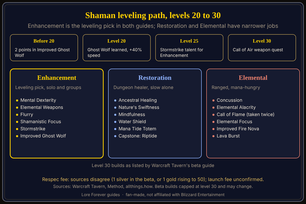 Enhancement leveling milestones and the three level 30 builds, from Warcraft Tavern and Method beta guides. A Shaman leveling path from level 20 to 30, with the Enhancement, Restoration and Elemental picks