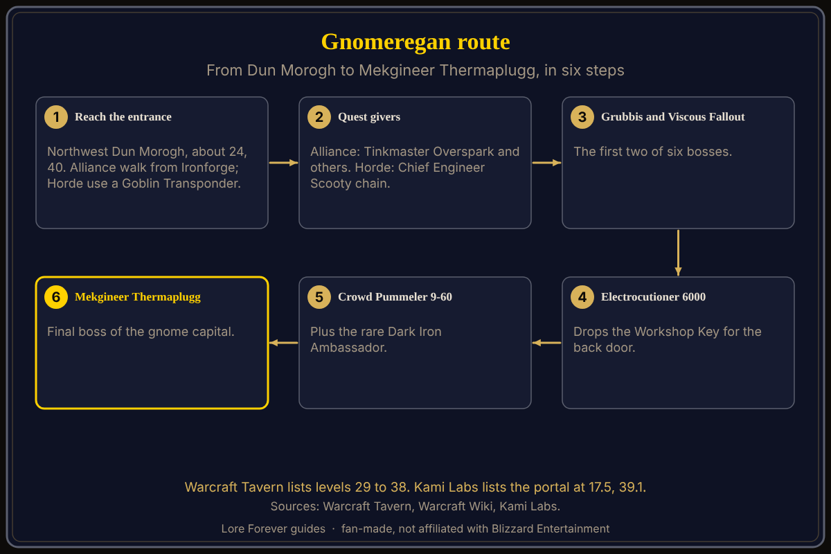 The route through Gnomeregan, from Dun Morogh to Mekgineer Thermaplugg. Gnomeregan in WoW Forever, step by step: the entrance in northwest Dun Morogh, the Alliance walk from Ironforge or the Horde Goblin Transponder from Booty Bay, Grubbis, Viscous Fallout, the Electrocutioner 6000 who drops the Workshop Key, the Crowd Pummeler 9-60, the rare Dark Iron Ambassador, and the final boss Mekgineer Thermaplugg.