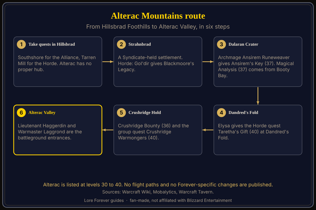Route in order: pick up quests in Southshore or Tarren Mill, cross from Hillsbrad Foothills, work Strahnbrad and Dalaran Crater, face Crushridge Hold, and reach the Alterac Valley entrances. Alterac Mountains route from Hillsbrad Foothills to Alterac Valley