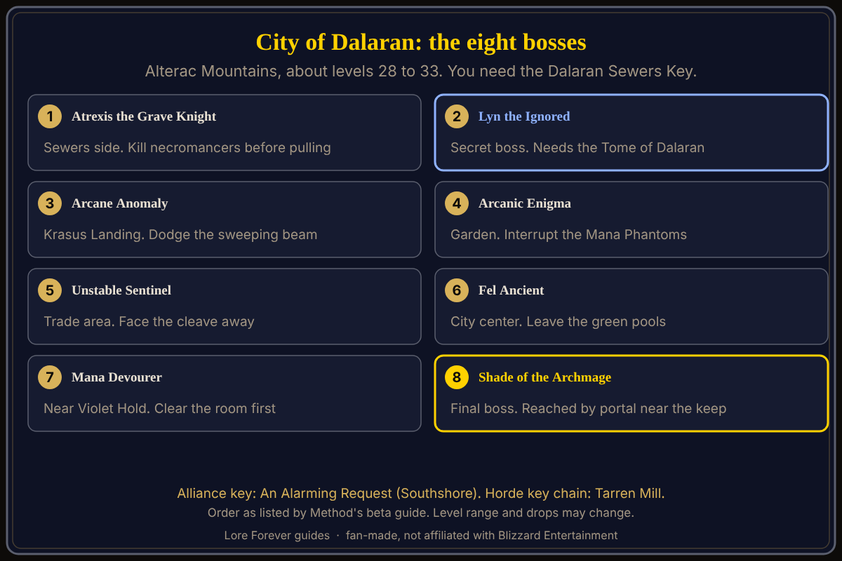 Boss order as listed in Method's beta guide. The secret boss needs the Tome of Dalaran. Boss order in the City of Dalaran