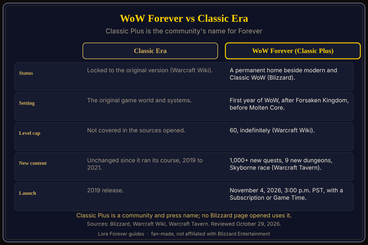 Classic Era against WoW Forever, from Blizzard, Warcraft Wiki and Warcraft Tavern. WoW Forever against Classic Era: Classic Era is the locked original game; WoW Forever, which the community calls Classic Plus, is set in the first year of WoW with a level 60 cap, new content and a November 4, 2026 launch.